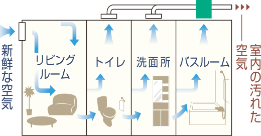 24時間低風量換気システム