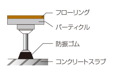 二重床断面図