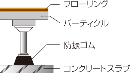 二重床断面図