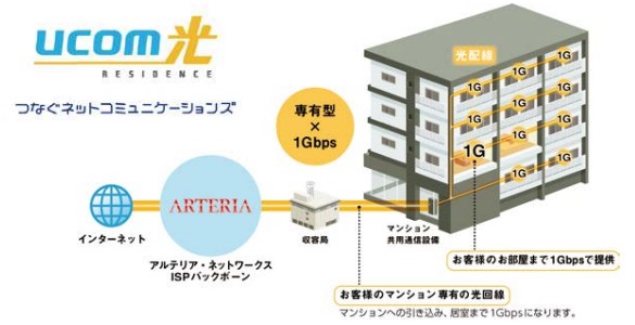 インターネットが使い放題