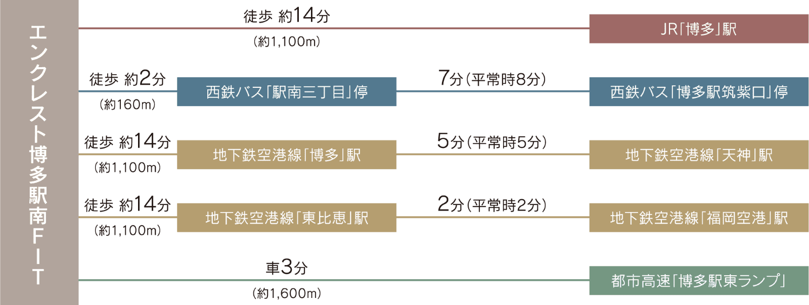 エンクレスト博多駅南FITへのアクセス図