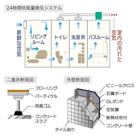 確かな品質を裏付ける様々な「安心構造」と「快適設備」