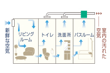 24時間低風量換気システム