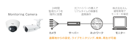 24時間遠隔監視カメラ