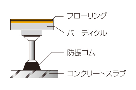 二重床断面図