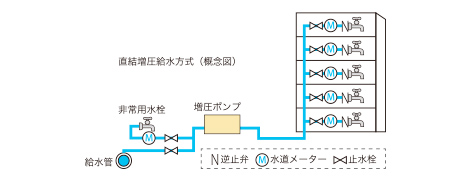 直結増圧給水方式