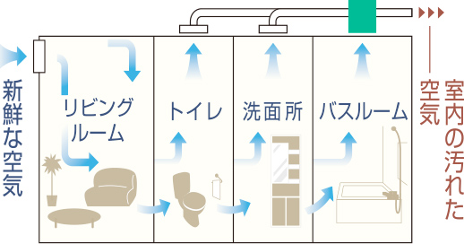 24時間低風量換気システム