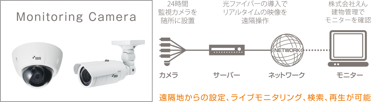 24時間遠隔監視カメラ