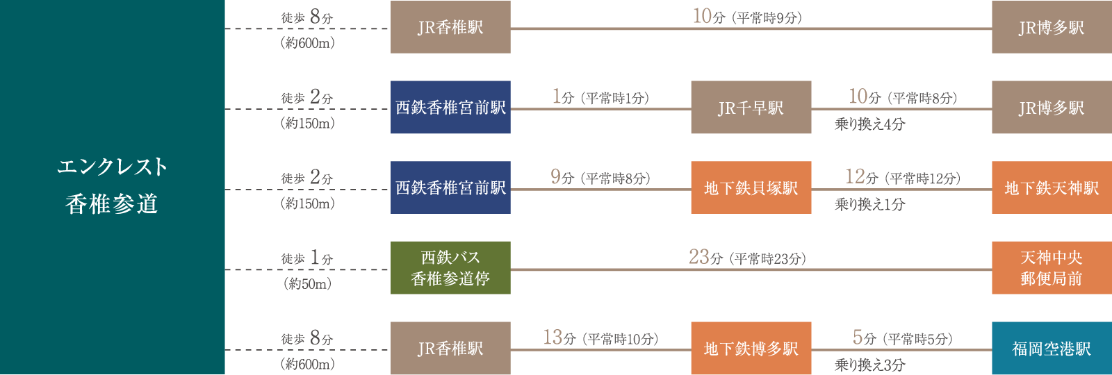 エンクレスト香椎参道へのアクセス図