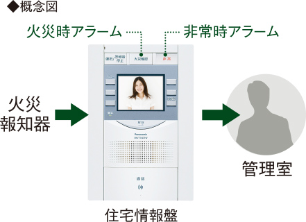 ハンズフリーカラーモニター付インターホン＆自動警報