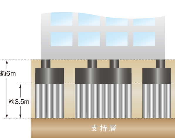 安全な基礎構造