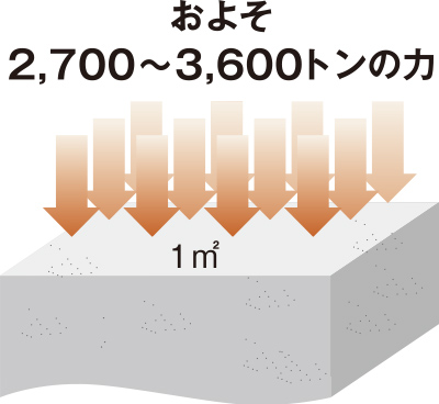 高いコンクリートの設計基準強度