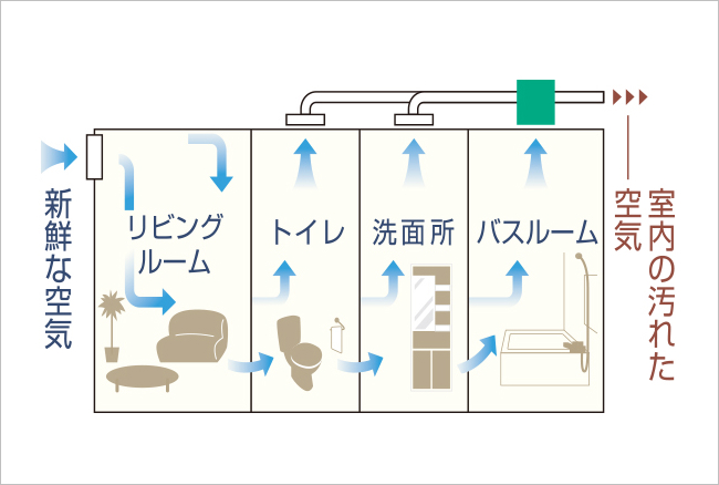 24時間低風量換気システム
