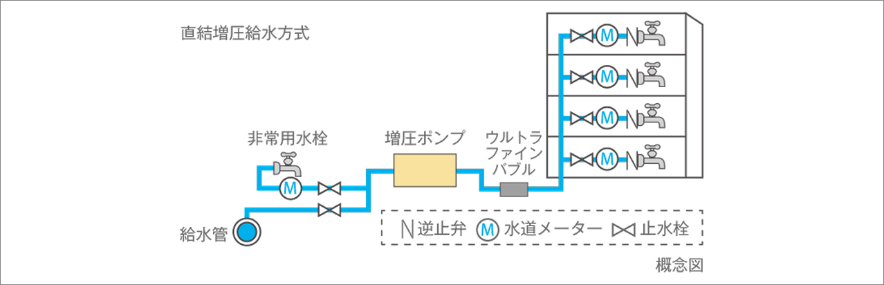 直結増圧給水方式