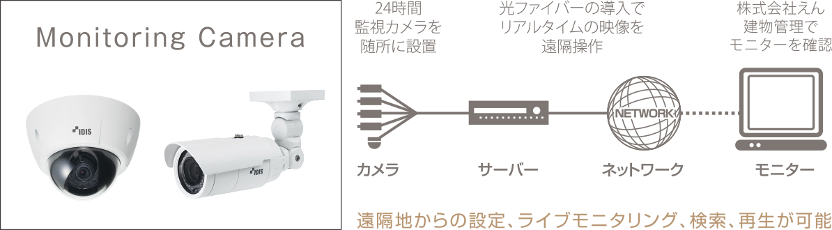 24時間遠隔監視カメラ