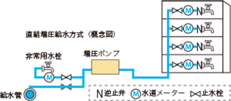 直結増圧給水方式