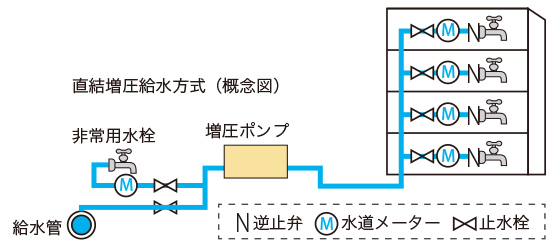 直結増圧給水方式