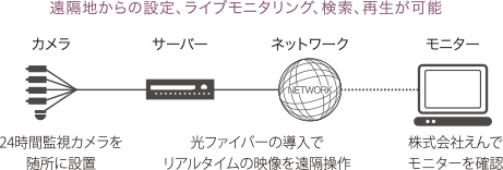 24時間遠隔監視カメラ