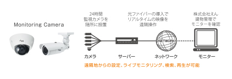 24時間遠隔監視カメラ