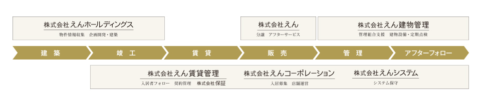 トータルサポートの強み