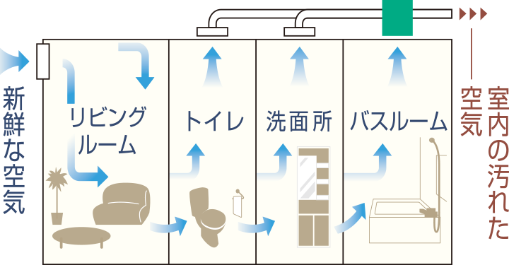 24時間低風量換気システム