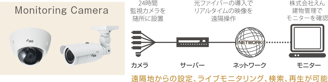 24時間遠隔監視カメラ