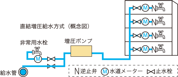 直結増圧給水方式